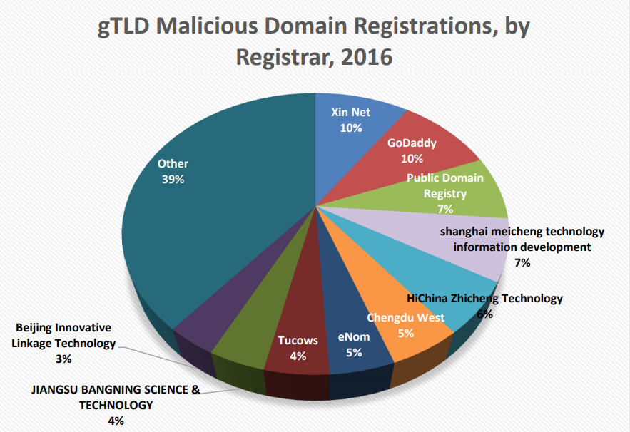 Registrations of gTLD malicious domains, by registrar; as to 2016