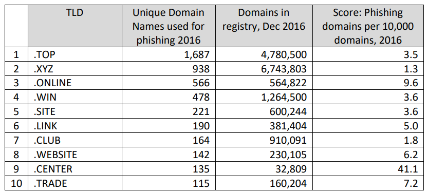 L'utilizzo di nuovi Tld per il phishing fini (2016)