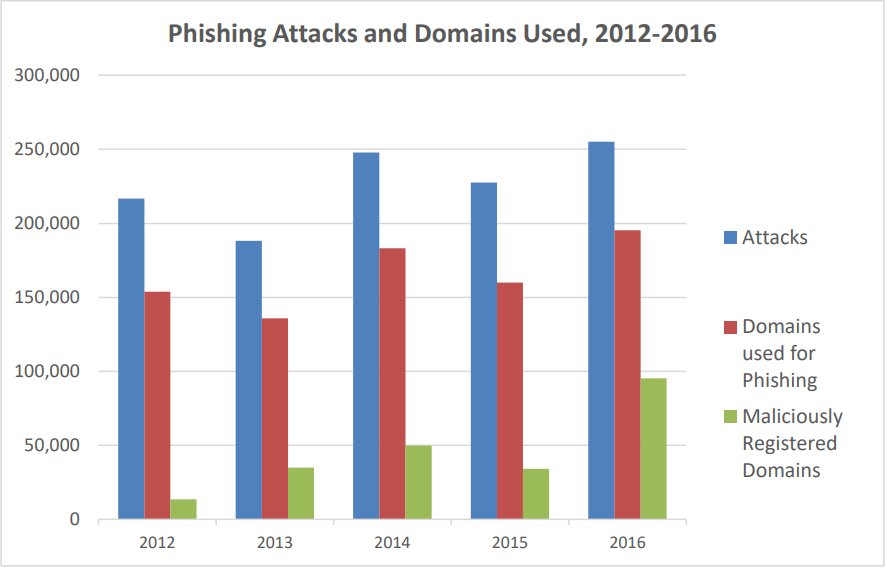 Il numero di attacchi di phishing registrati nel periodo 2012-2016 e i domini utilizzati. Fonte: APWG Globale di Phishing Sondaggio