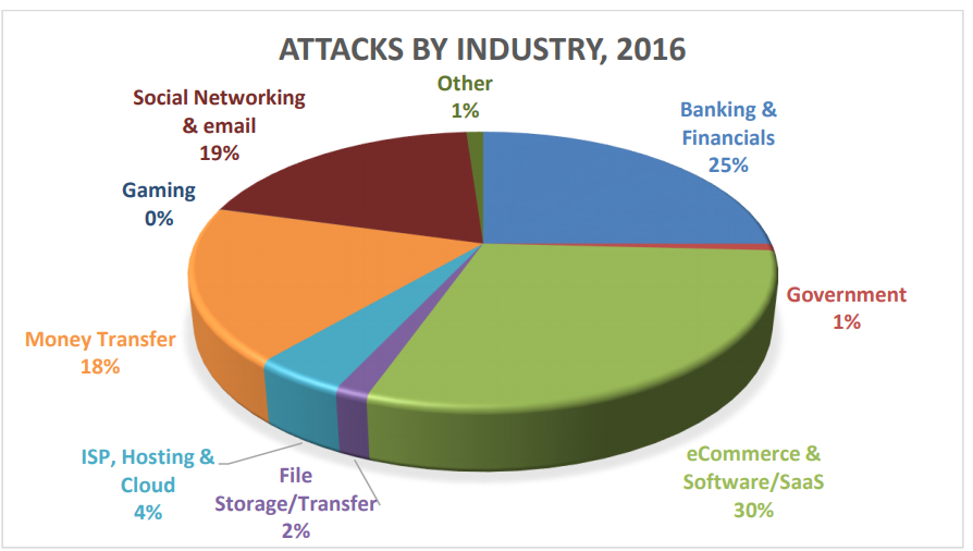 Statistiche sugli attacchi di phishing che si è verificato nel 2016, da parte dell'industria