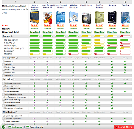 Le mode Expert. Comparaison détaillée des enregistreurs de frappe. Pour les utilisateurs expérimentés.